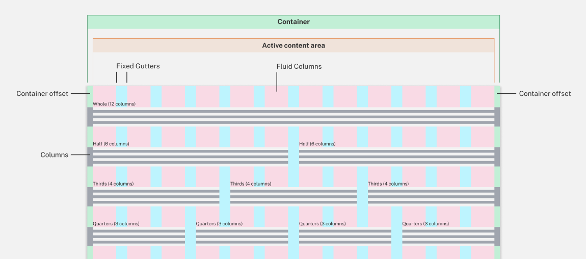 Container, columns and gutter diagram